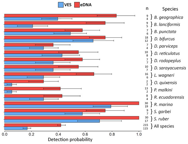 Detection probability using VES and eDNA monitoring methods.