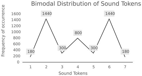 Frequency of sound tokens in bimodal distribution used for training.