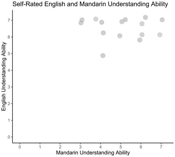 Self-rated English and Mandarin understanding ability.