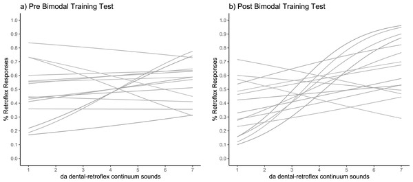 Categorisation sensitivity slopes for individual participants.