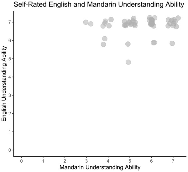 Self-rated English and Mandarin understanding ability.