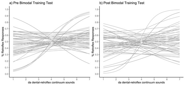 Categorisation sensitivity slopes for individual participants.