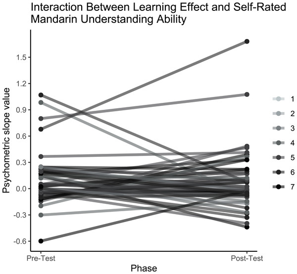 Interaction between learning effect and self-rated Mandarin understanding ability.