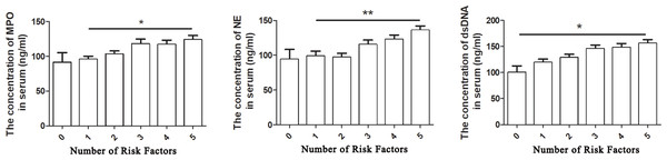 Relationship between NET-associated markers and risk factors for coronary atherosclerosis in all subjects.