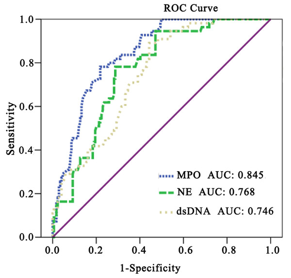 RUC curve analysis was used to evaluate the diagnostic accuracy of Net-associated markers in predicting the stenosis severity of CAD.
