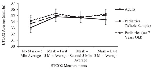 Changes in adult and pediatric end tidal carbon dioxide (ETCO2) as a function of mask and time.
