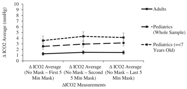 Changes in adult and pediatric delta inspired carbon dioxide (delta CO2) as a function of mask and time.