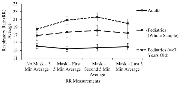 Changes in adult and pediatric respiratory rate (RR) as a function of mask and time.