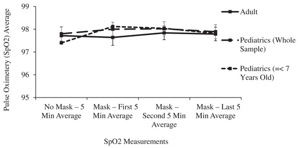 Changes in adult and pediatric pulse oximetry (SpO2) as a function of mask and time.