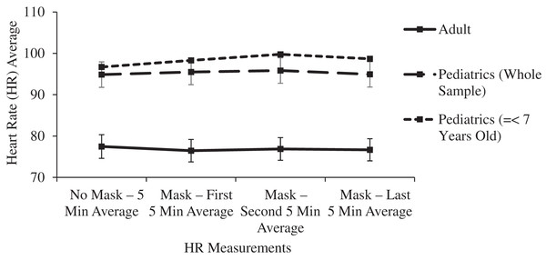 Changes in adult and pediatric heart rate (HR) as a function of mask and time.