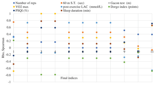 Correlation analysis between the recovery capacity indices before and after the application of the recovery means and the use of the Yumeiho technique in the soccer players specialized in the central playing zone (group A).