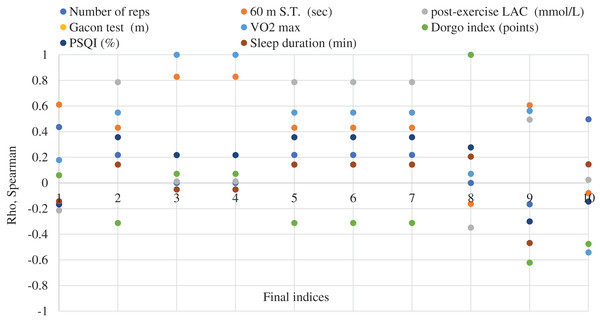 Correlation analysis between the indices of the capacity for recovery before and after the application of the recovery means in the soccer players specialized in the lateral zones of playing (group B).