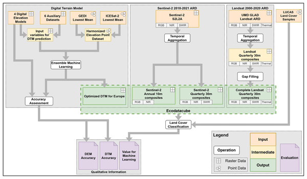 Overview of the general workflow with input, intermediate, and output data sets, as well as operations and evaluations of data set quality.