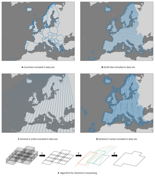 Overview of (A): the area of interest, (B): GLAD Landsat ARD tiles, (C and D): Sentinel-2 orbits and scenes used as input sources, and (E): the mosaicking algorithm that (1) computes quarterly composites, (2) mosaics the quarterly composites along orbital tracks, and (3) stitches the orbital track mosaics into a single data set.