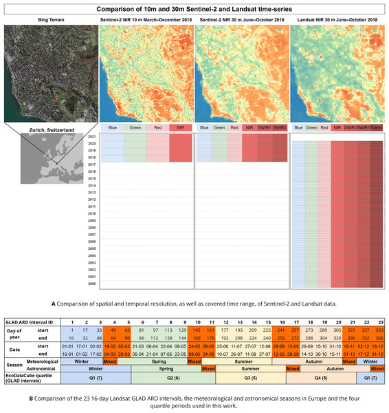 Overview of the spatial and temporal resolution and covered time range of the presented Landsat and Sentinel-2 data.