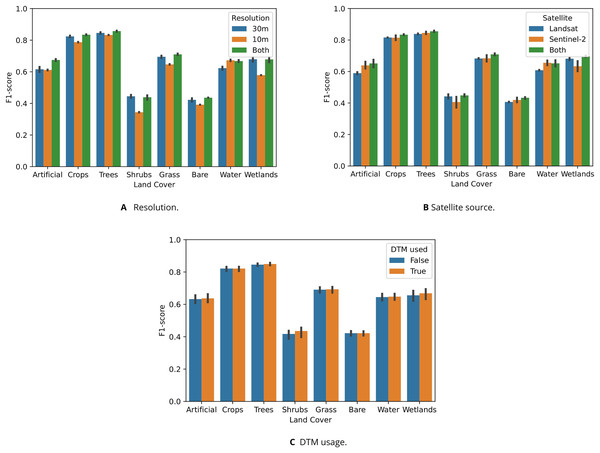 Test F1-score of random forests trained to classify eight LUCAS land cover classes, shown per class and aggregated based on which data sets were included in their feature space ((A) spatial resolution, (B) satellite source, and (C) DTM).