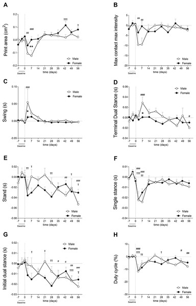 Gait analysis showed parameter-dependent differences between sexes (cohort 2).