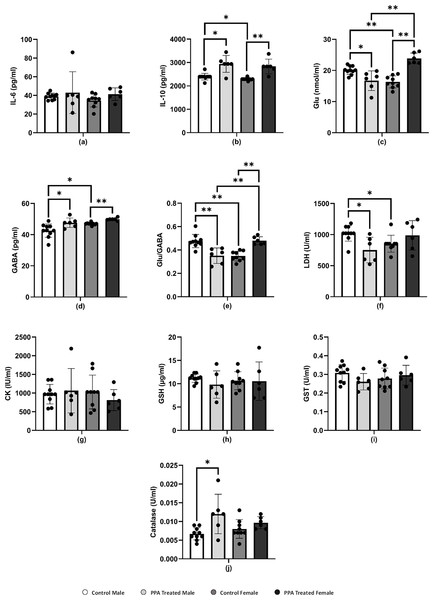 Comparing the levels of biochemical parameters in PPA-treated male and female mice to the comparable control groups.