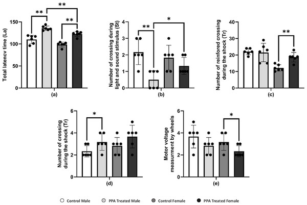 Alterations in repetitive behavior, cognitive ability, and physical–neural coordination capability in PPA treated male and female mice groups compared to control (N = 6).