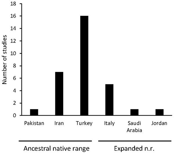 Number of articles by geographical origin, within the native range.
