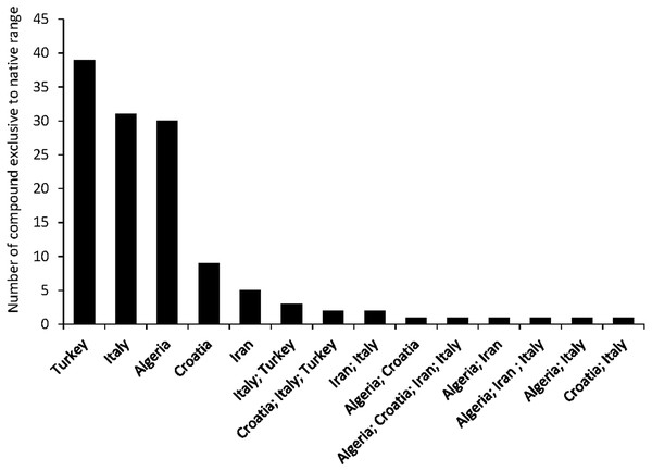 Number of compounds found exclusively in the native range.