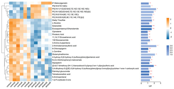 Heatmap of differential metabolites between the alcohol and control groups.