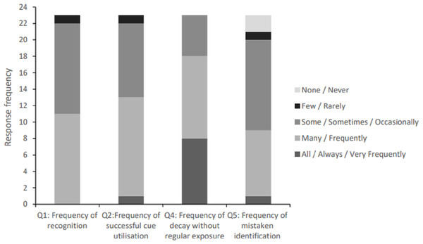 Question response frequencies for everyday instances of compensated recognition (N = 23).