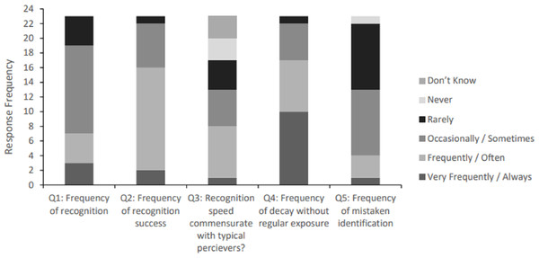 Question response frequencies for everyday instances of spontaneous recognition (N = 23).