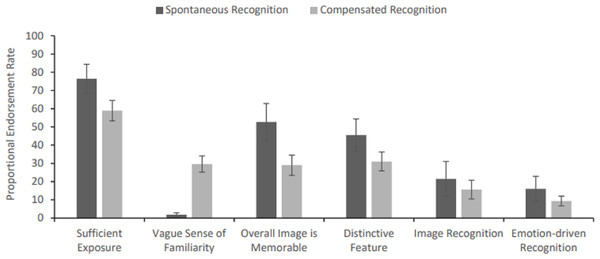 Proportional reason endorsement rates for spontaneous and compensated successful recognitions (categorisation and identification rates are collapsed per bar; error bars represent SEM).