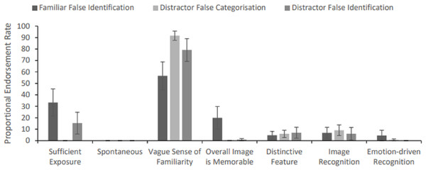 Proportional reason endorsement rates accompanying (A) false identification of familiar famous faces, (B) false categorisation of distractor faces, and (C) false identification of distractor faces (error bars represent SEM).
