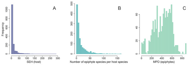 Frequency distributions of host and epiphytes metrics.