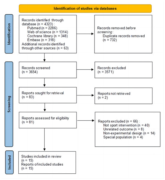 Flowchart of the selection process.