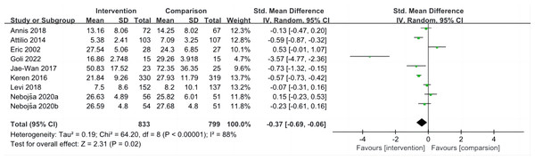 Forest plot of studies for aggression.