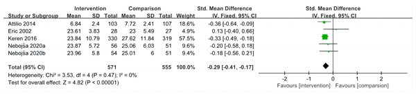 Forest plot of studies for hostility.