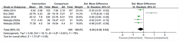 Forest plot of studies for anger.