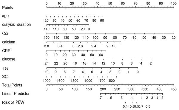 A nomogram for PEW prediction in patients with peritoneal dialysis.