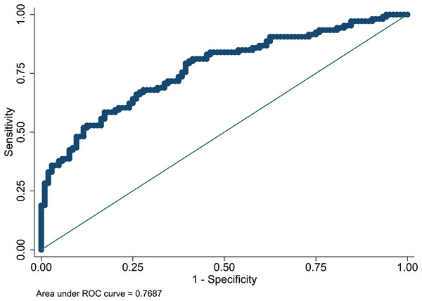 ROC curve of predictive model in the development set.