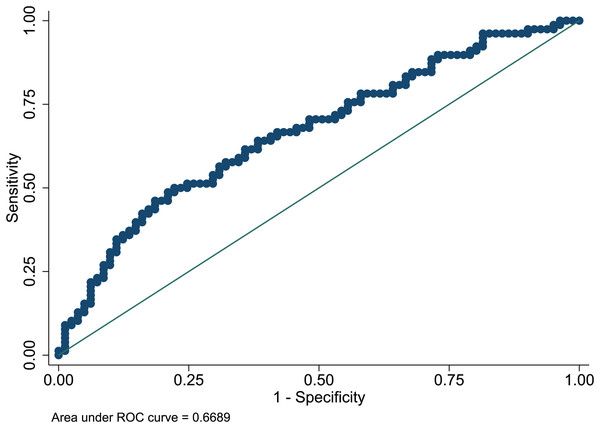 ROC curve of predictive model in the validation set.