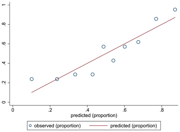 Calibration plots of predictive model in the development set.