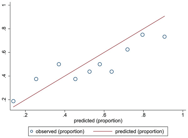 Calibration plots of predictive model in the validation set.