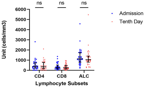 Dynamic of lymphocyte subsets.