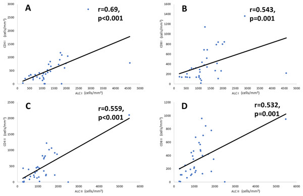 Correlation of CD4+ and CD8+ cell counts with ALC.
