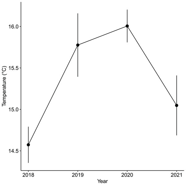 The annual average winter temperatures (i.e., December, January, February) in the vegetated habitat of Arikawa Bay since 2018.