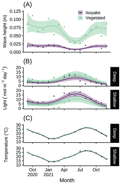 The environmental data recorded by instruments during the study.