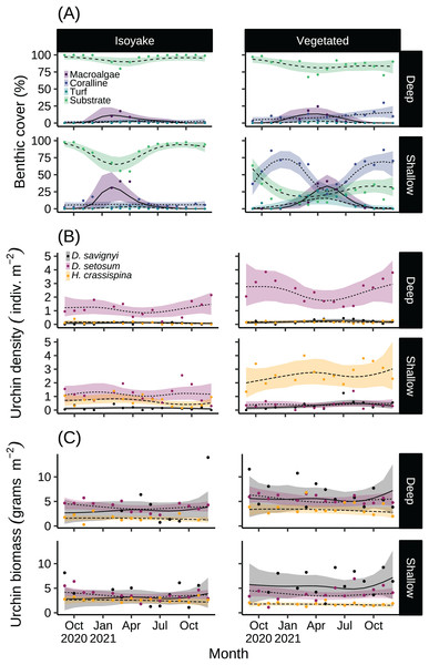 The results of the benthic quadrat monitoring activity.