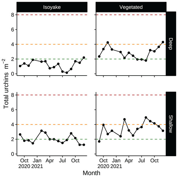 Sea urchin densities (indiv. m−2) that describe a discontinuous phase shift.