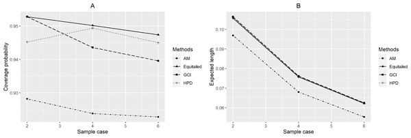 Performance comparison of the methods according to the number of samples ( p) in terms of their (A) coverage probabilities and (B) expected lengths.