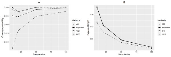Performance comparison of the methods according to the sample size ( n) in terms of their (A) coverage probabilities and (B) expected lengths.