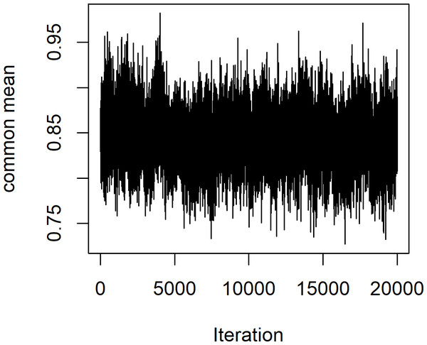 Common mean (µ) vs. the number of iterations using the MCMC algorithm.