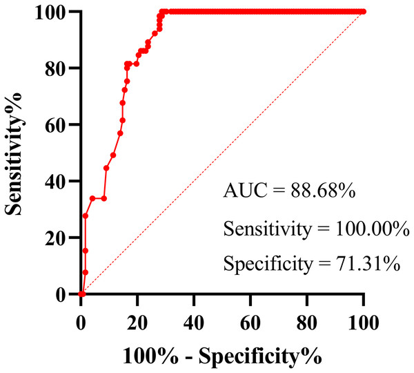 ROC curve of serum SARS-COV-2 N-Ag.